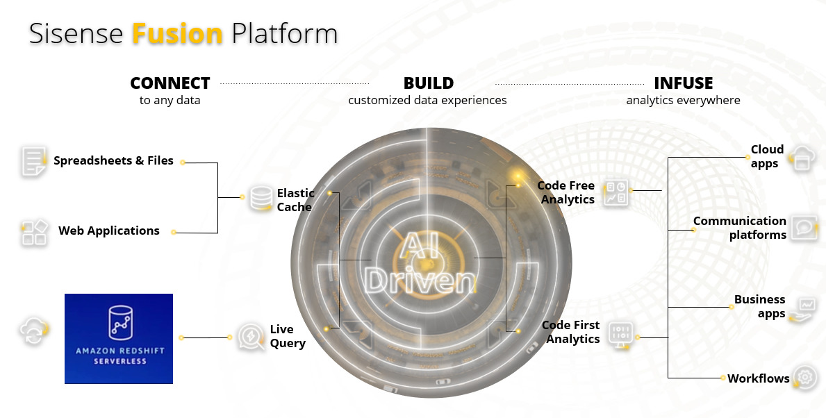 Image showing the Sisense Fusion Platform