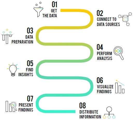 A diagram describing the traditional business intelligence process: from data collection and ingestion to performing analysis to sharing insights.