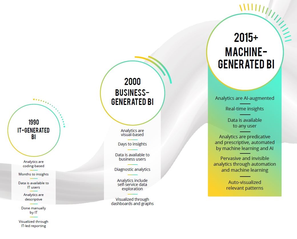 A timeline of the history of business intelligence (BI), from IT-generated to business-generated to machine-generated BI.