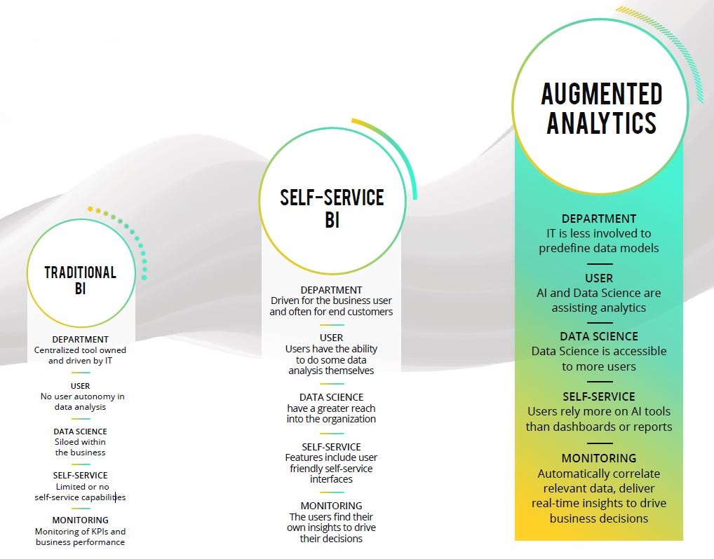 A timeline of analytics, from traditional to self-service to augmented.