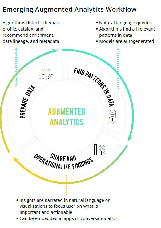 The cycle of augmented analytics: prepare the data, find patterns in it, then share and operationalize those findings.