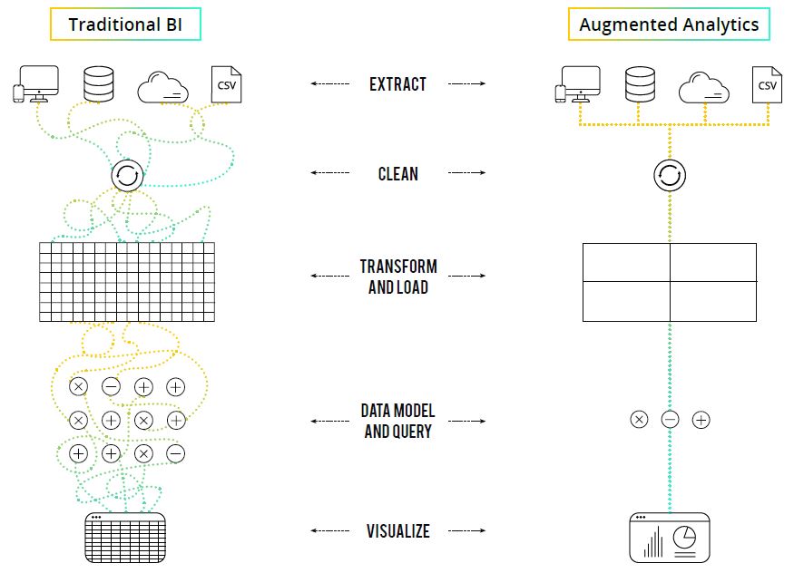 A chart comparing data extraction, cleaning, transform/load, data model/query, and visualization in the Traditional BI and Augmented Analytics models.