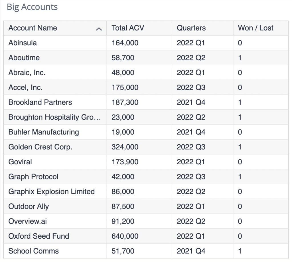 A table entitled “Big Accounts” with 4 columns. The source data for enhanced LLM-driven data.