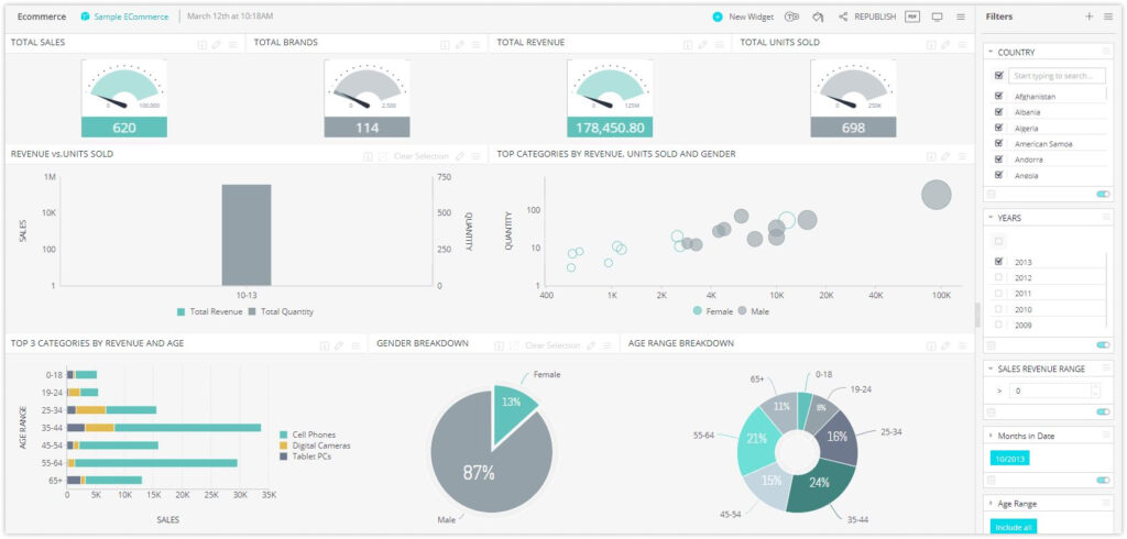 Image of an analytics dashboard showing data such as total sales, top 3 categories by revenue and age, and various other demographics data visualizations.