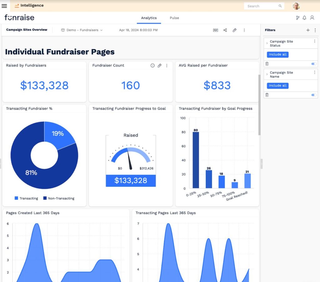 A screen showing various fundraising data analytics, including average raised per fundraiser.