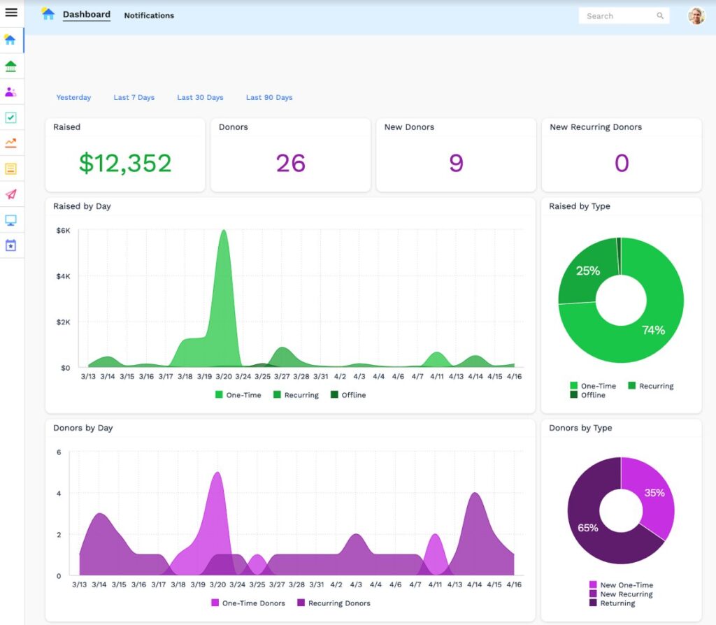 An analytics dashboard showing various cuts of data, including data regarding donor retention.