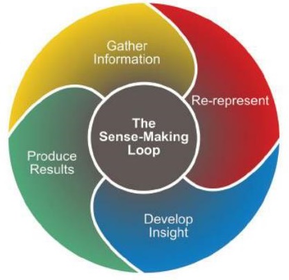 sense making loop Thomas and Cook The analytical reasoning process