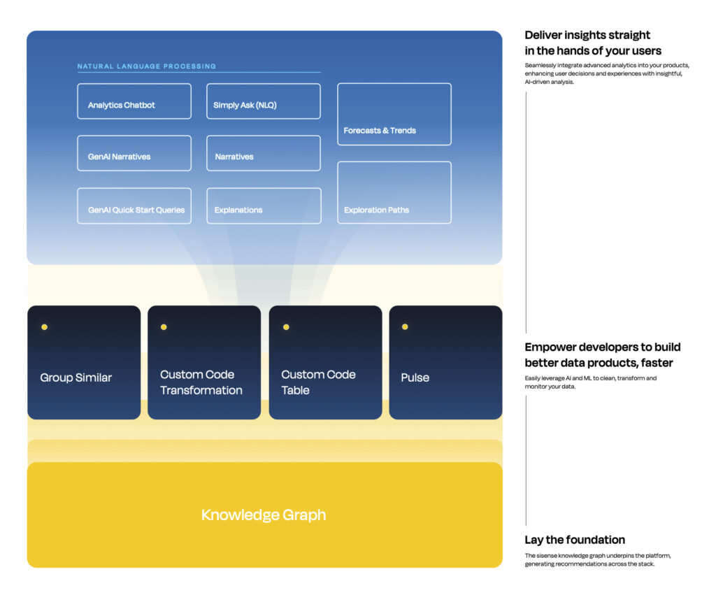 foundation, empowerment, and delivery of AI-powered advanced analytics by Sisense