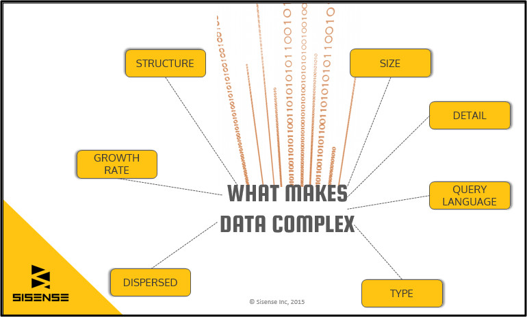 What makes data complex?