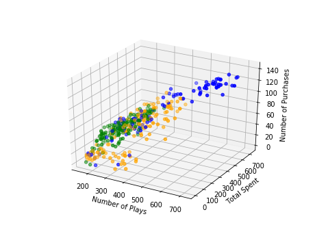 3D scatter plots