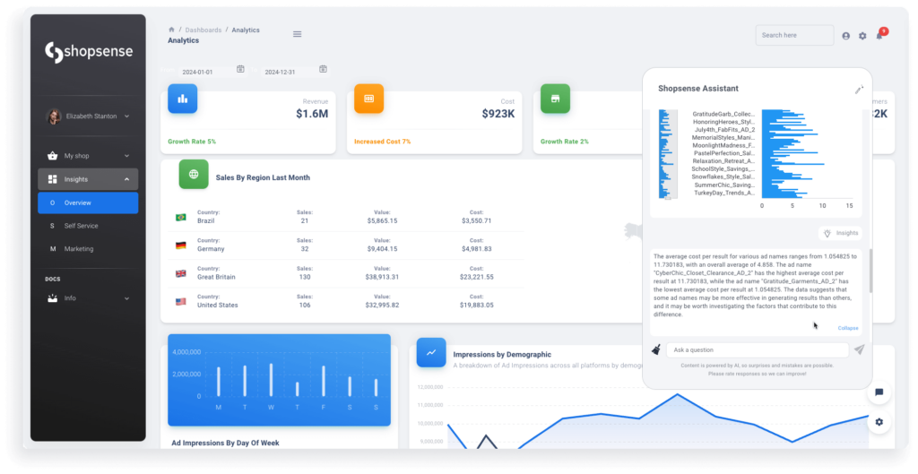 A Shopsense AI marketing dashboard with an assistant (to the right of the dashboards) that provides insights on what the data visualization means.