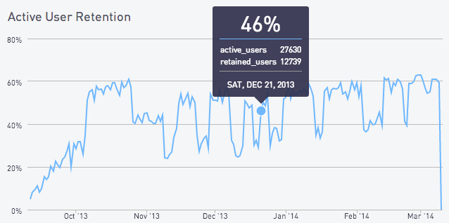 Active user retention chart