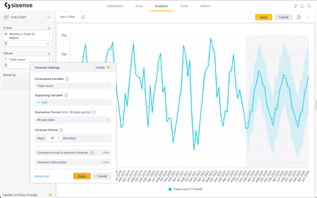  Sisense total count chart with 30-month future forecast