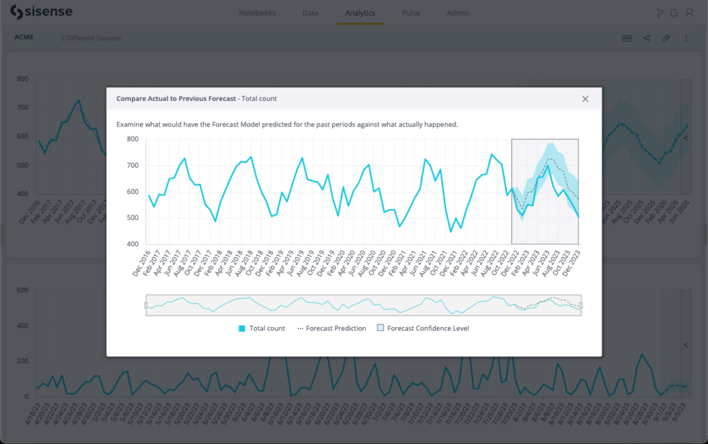 Sisense total count chart that compares the 30-month future forecast to the actual count