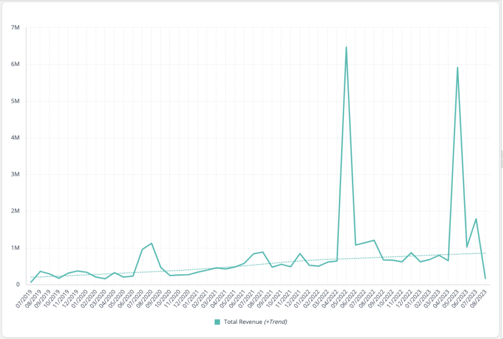 Total revenue over time chart with ai-placed trend line