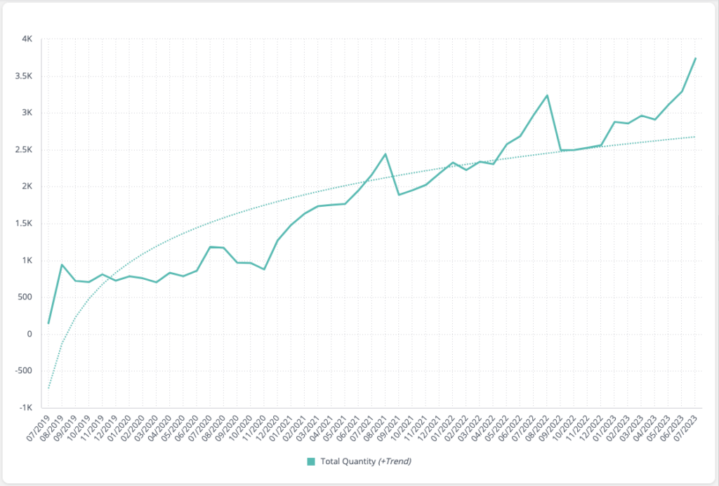 Total quantity over time line graph with ai-placed trend line