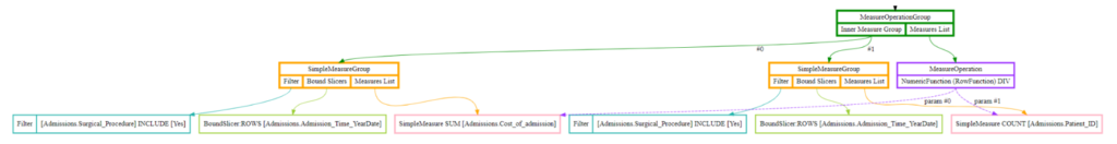 Initial DAQL digraph generated from JAQL before optimization