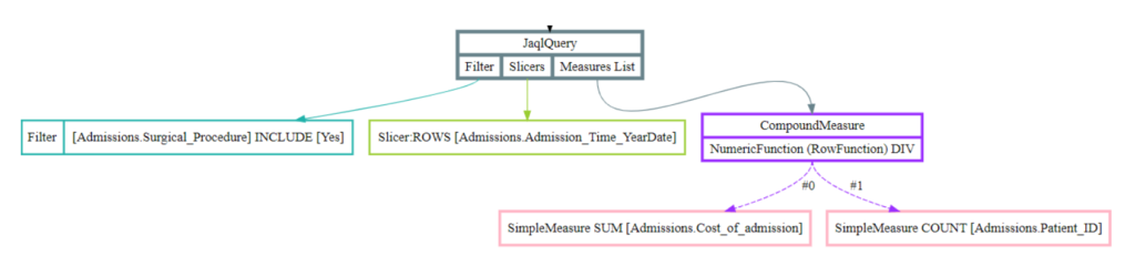 JAQL digraph underlying the visualization