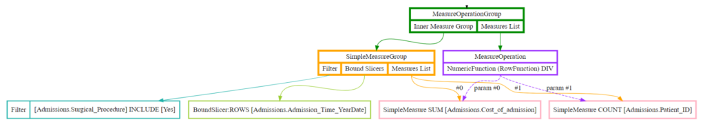 Optimized DAQL digraph generated from JAQL using optimization