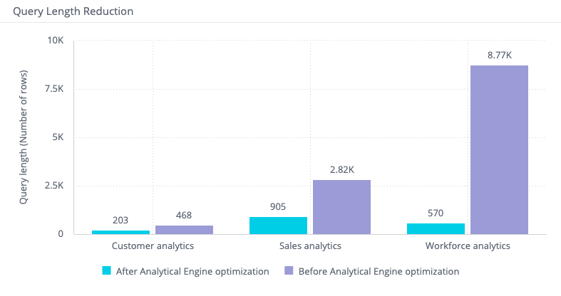 Analytical engine query length reduction chart