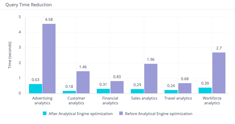 Analytical engine query time reduction chart