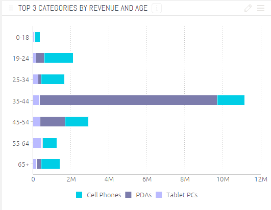 Example of Bar Chart