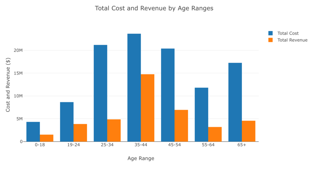 Plotly bar chart showing Total Cost and Total Revenue by Age Range