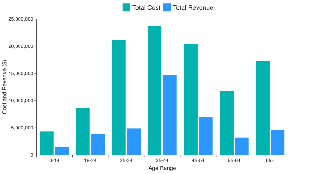 MUI Bar chart showing Total Cost and Total Revenue by Age Range