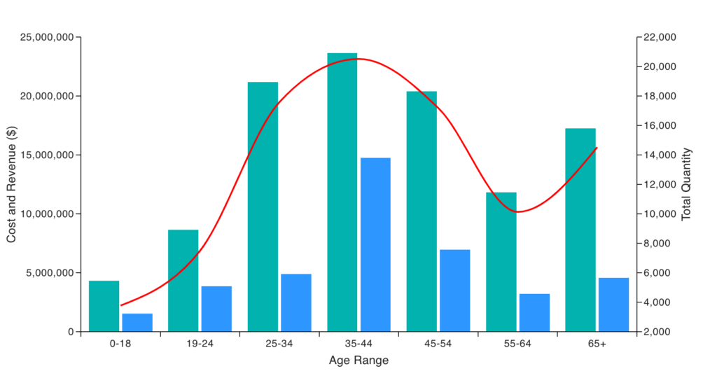 Hybrid chart showing Total Cost, Total Revenue, and Total Quantity by Age Range.