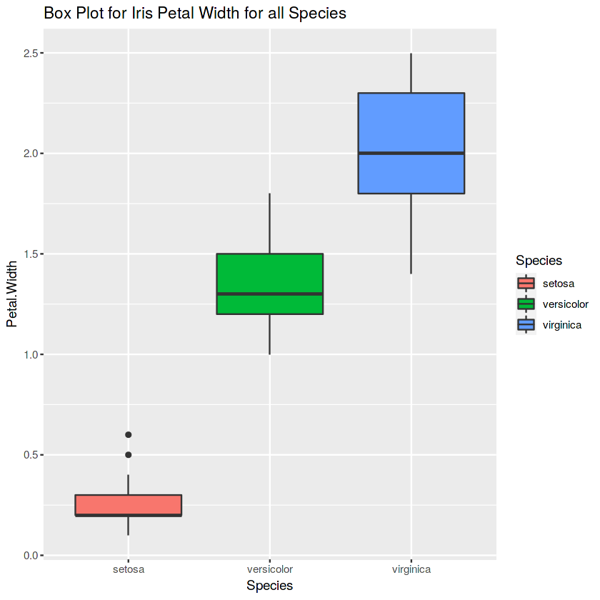 Box plot for iris petal width