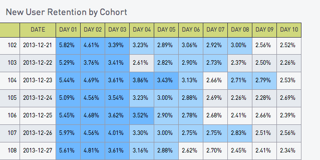 New User Retention by Cohort blue chart