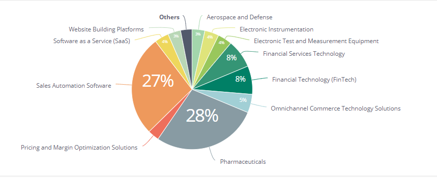 A pie chart of LLM-driven data, showing the distribution of customers by industry.