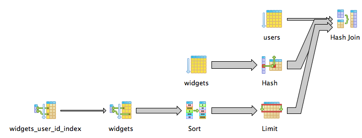 Correlated subqueries