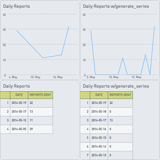 Daily reports