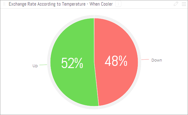 dollar euro exchange rate changes by temperature - when warmer