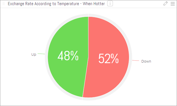 Dollar euro exchange rates affected by warmer temperatures