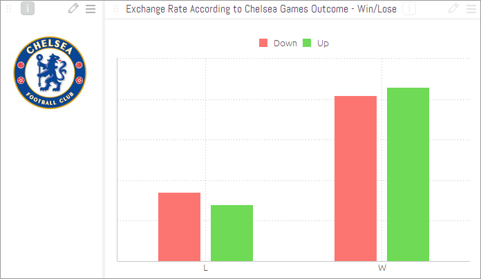 Exchange rate according to outcomes of chelsea football games