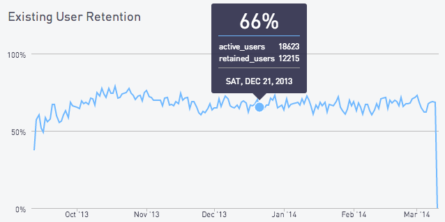 Existing user retention