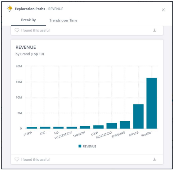 Sisense Exploration Paths show core analytics visualizations behind single metrics and KPIs, including “Break By” and “Trends Over Time.”