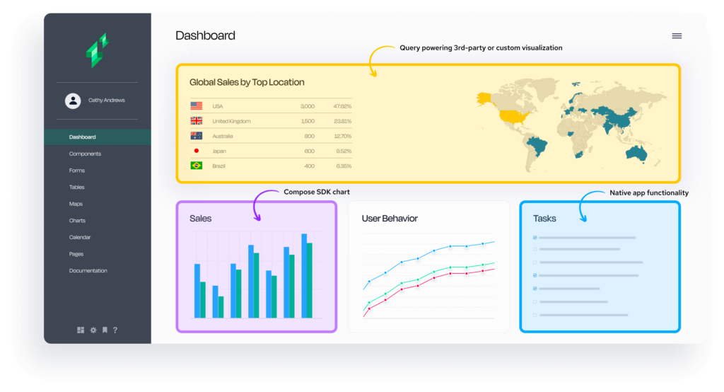 An analytics dashboard showing various metrics, with arrows indicating where a query has been made and which components are part of the native app versus part of Compose SDK.