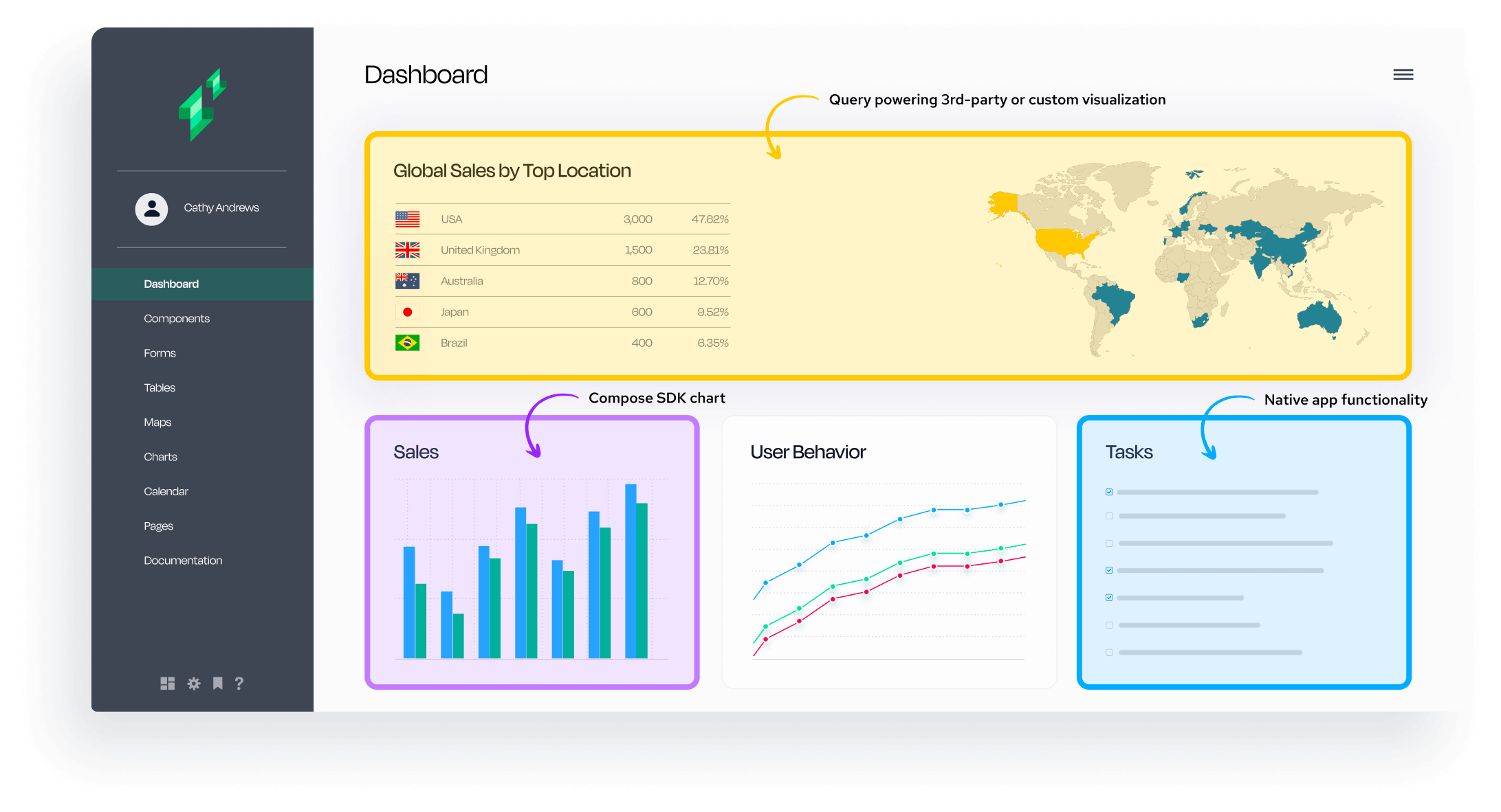 Flexible components on the dashboard