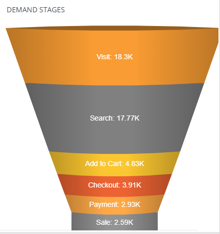 Funnel Chart