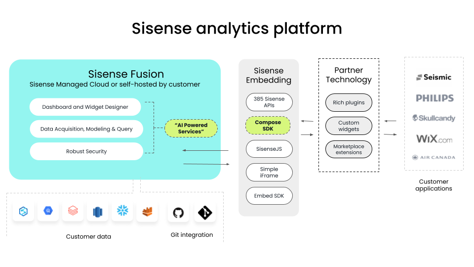 A 4-part diagram showing how customer data moves through the Sisense analytics platform through the managed cloud, embedding, and partner technology.