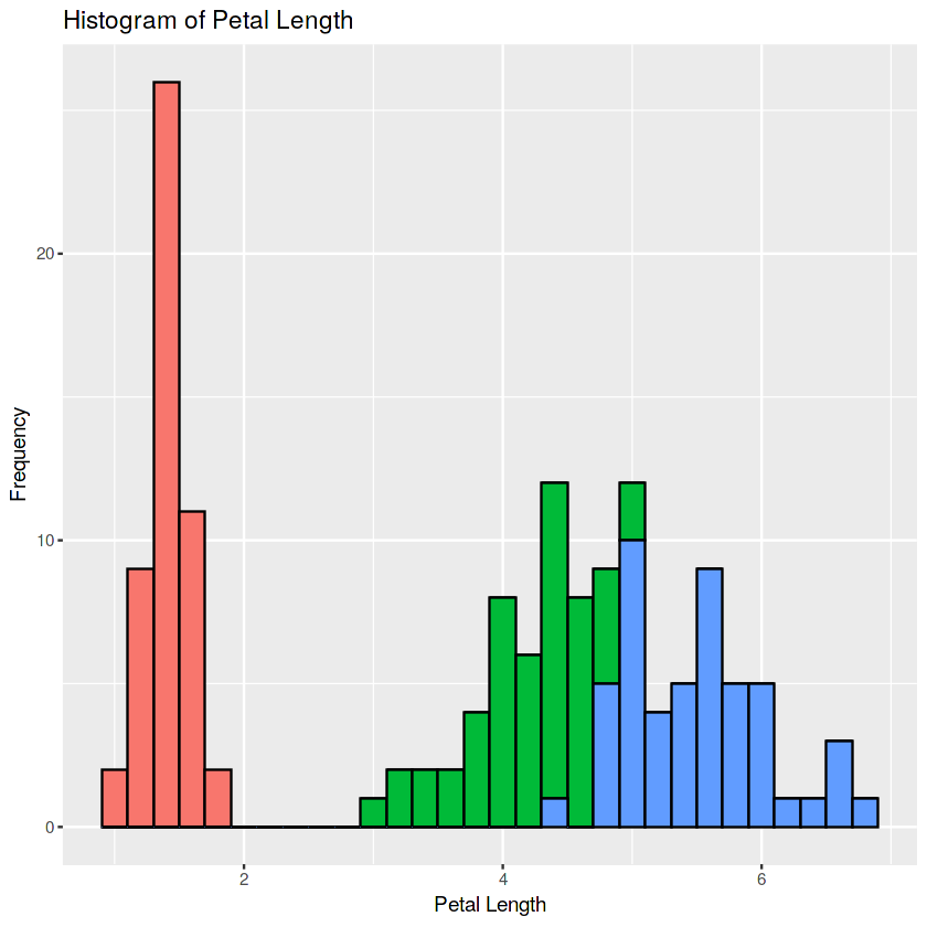 Histogram of Petal Length