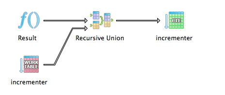 Recursive union