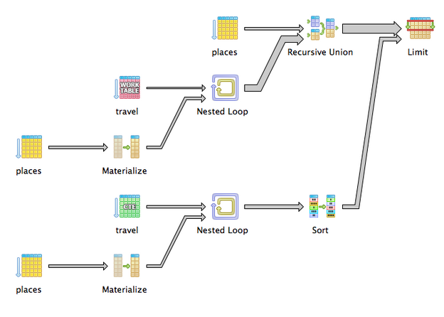 Complicated recursive union