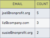 Email recipients results table