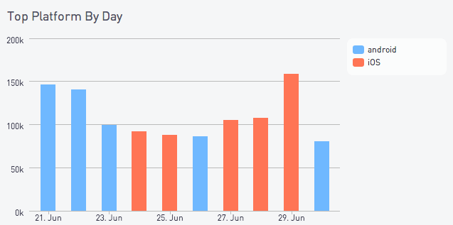 Top platform by day chart