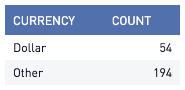 Currency count table