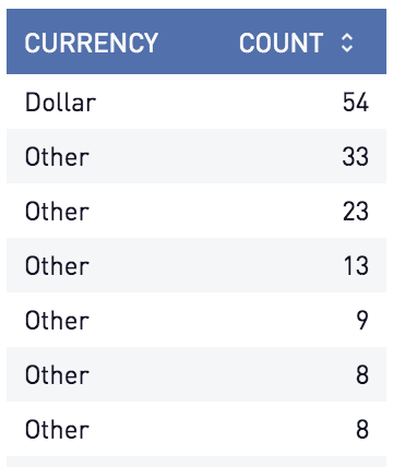 Dollar and others chart